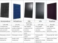 Porównanie sprawności paneli fotowoltaicznych: monokrystaliczne, polikrystaliczne, CIGS, CdTe, amorficzne. Różne parametry wydajności i spadku mocy.
