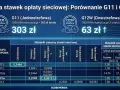 Porównanie taryf G11 i G12w dla fotowoltaiki: G11 kosztuje 303 zł, G12w 63 zł za 1000 kWh. Tabela pokazuje stawki.