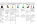 Tabela informuje o zasadach segregacji śmieci w gminie. Podzielono odpady na kategorie: zmieszane, bio, tworzywa, papier, szkło, meble i tekstylia.