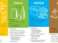 Segregacja odpadów: metale i tworzywa sztuczne, szkło, papier, bio. Wrzucamy plastikowe butelki, opakowania, kartony, gazety. Nie wyrzucamy ceramiki, papieru lakierowanego, ziemi.
