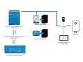 Schemat instalacji fotowoltaika off-grid: przetwornica, akumulatory, panele PV, sterowanie i bojler. Przepisy dotyczące takich systemów są kluczowe.
