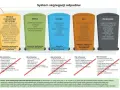 System segregacji odpadów: czy polietylen to plastik? Tak, opakowania z tworzyw sztucznych, w tym polietylenu, wrzucamy do żółtego pojemnika.