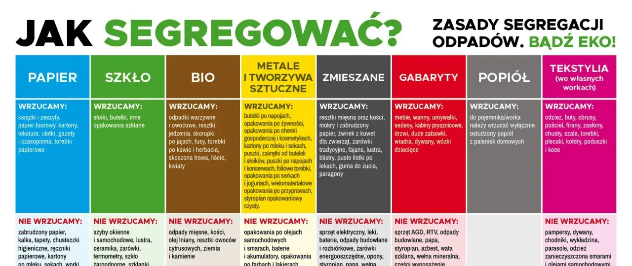 Przykłady odpadów komunalnych: papier, szkło, bio, metale, tworzywa, zmieszane, gabaryty, popiół, tekstylia. Segreguj mądrze!