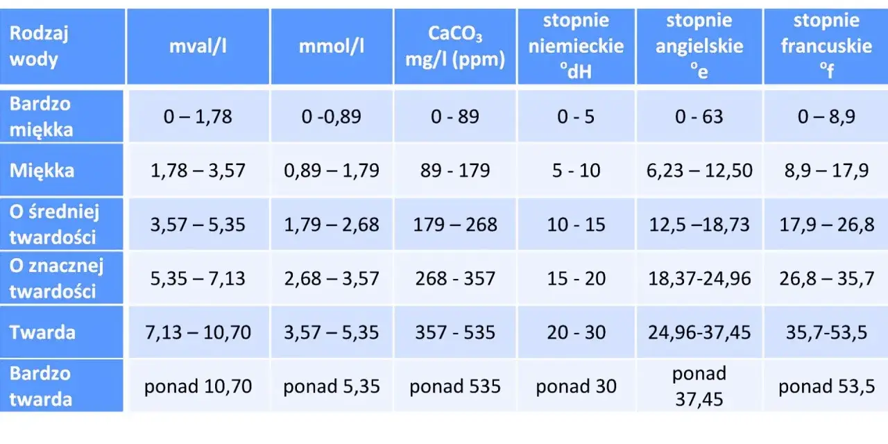 Tabela pokazuje, jak zmierzyć twardość wody w różnych jednostkach: mval/l, mmol/l, mg/l (ppm), °dH, °e, °f.