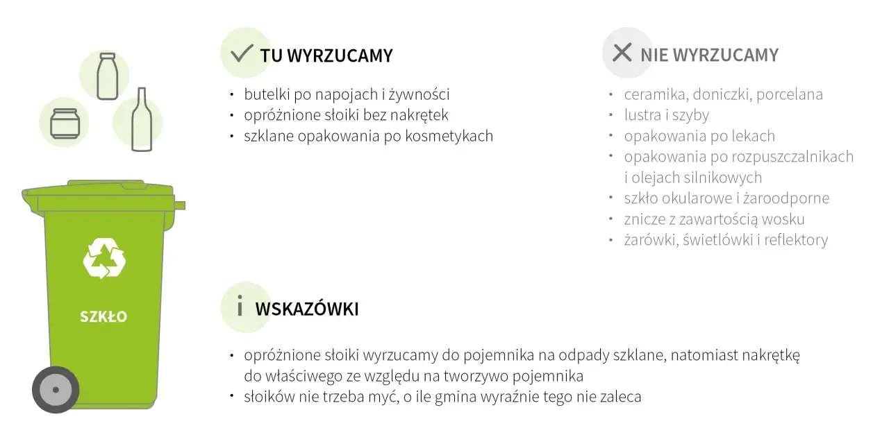 Zasady segregacji odpadów: szkło. Tu wyrzucamy butelki, słoiki bez nakrętek, opakowania po kosmetykach. Nie wyrzucamy ceramiki, luster, żarówek.