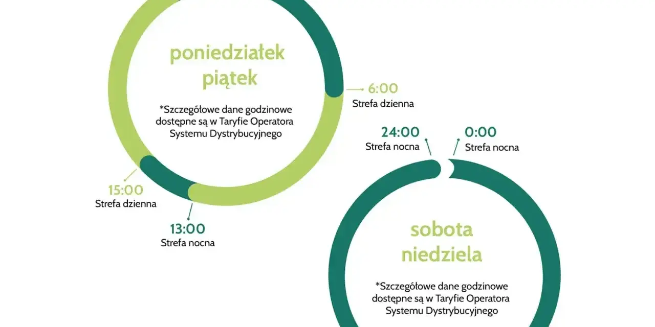 Schemat taryfy G12W PGE: strefa dzienna (droższa) i nocna (tańsza) dla dni powszednich i weekendów.