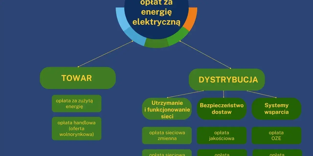 Schemat składający się z dwóch głównych kategorii: TOWAR i DYSTRYBUCJA, przedstawiający składowe opłat za energię elektryczną, np. w taryfie c11.