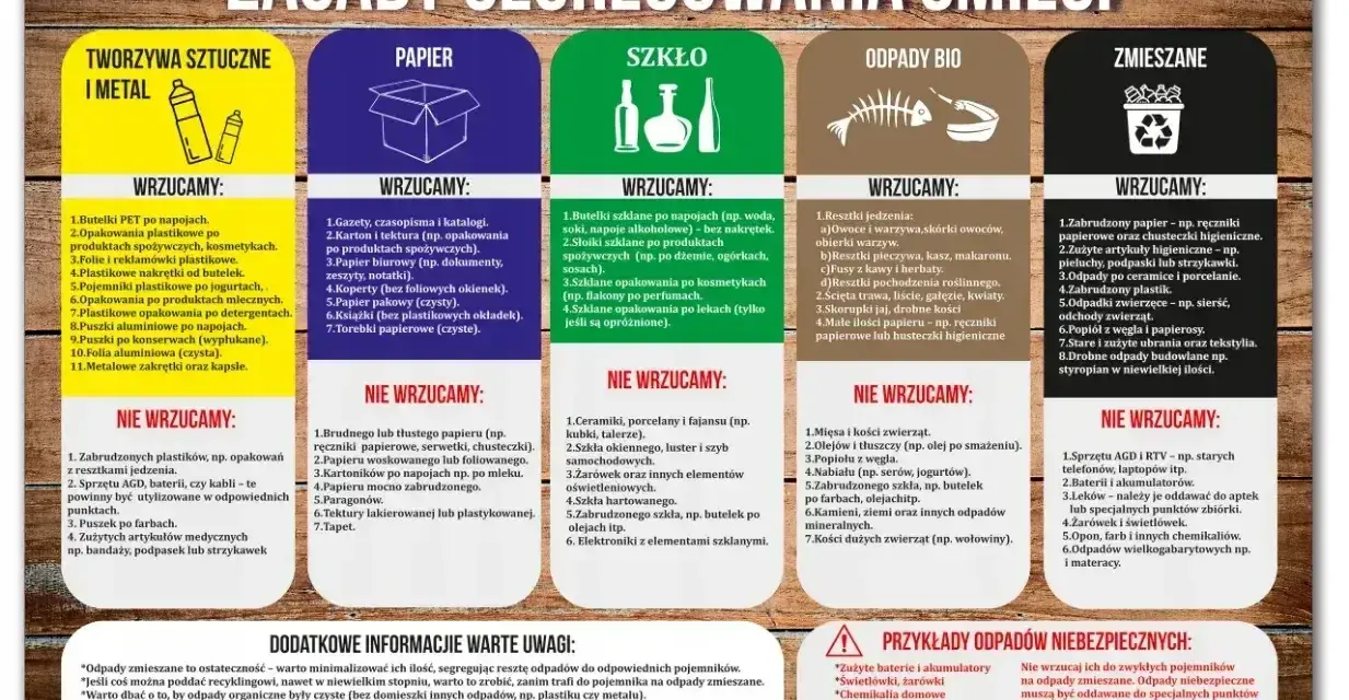 Plakat "Zasady segregowania śmieci" pokazuje, co wrzucać do pojemników na tworzywa sztuczne, papier, szkło, odpady bio i zmieszane. Wskazuje też przykłady odpadów niebezpiecznych.