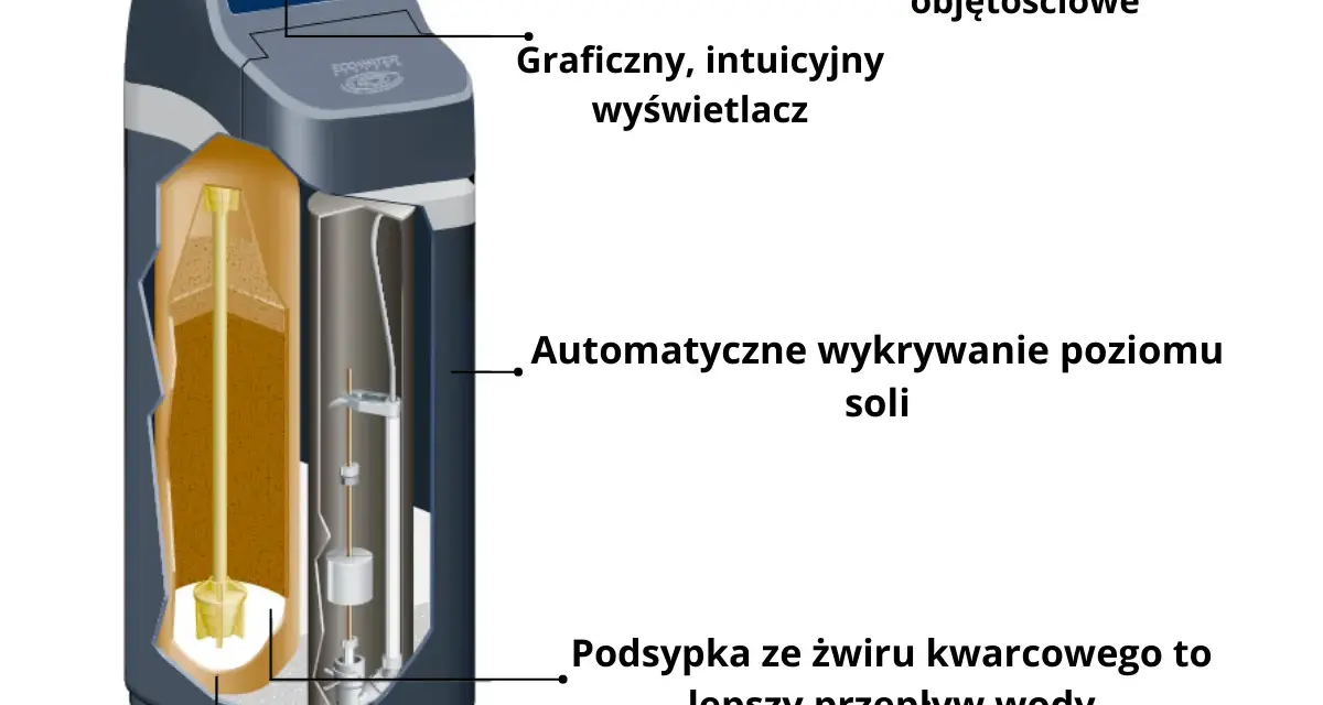 Schemat pokazuje, jak działa zmiękczacz wody: zaawansowane sterowanie, intuicyjny wyświetlacz, automatyczne wykrywanie poziomu soli, podsypka ze żwiru kwarcowego i suchy zbiornik soli.