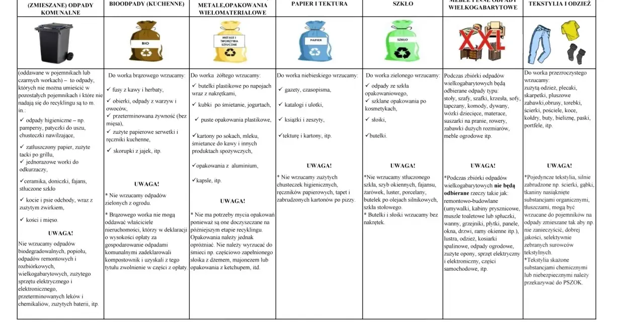Tabela informuje o zasadach segregacji śmieci w gminie. Podzielono odpady na kategorie: zmieszane, bio, tworzywa, papier, szkło, meble i tekstylia.