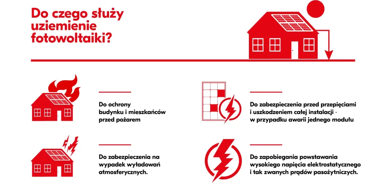 Uziemienie paneli fotowoltaicznych chroni przed pożarem, przepięciami, wyładowaniami atmosferycznymi i prądami pasożytniczymi.