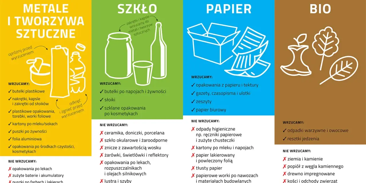 Segregacja odpadów: metale i tworzywa sztuczne, szkło, papier, bio. Wrzucamy plastikowe butelki, opakowania, kartony, gazety. Nie wyrzucamy ceramiki, papieru lakierowanego, ziemi.