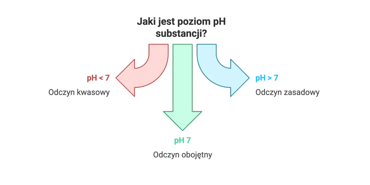 Schemat pokazuje, jak zmierzyć pH wody domowym sposobem: pH < 7 to odczyn kwasowy, pH = 7 obojętny, a pH > 7 zasadowy.