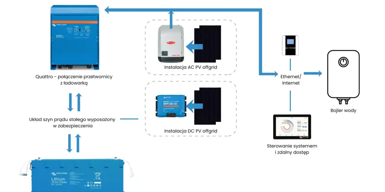 Schemat instalacji fotowoltaika off-grid: przetwornica, akumulatory, panele PV, sterowanie i bojler. Przepisy dotyczące takich systemów są kluczowe.