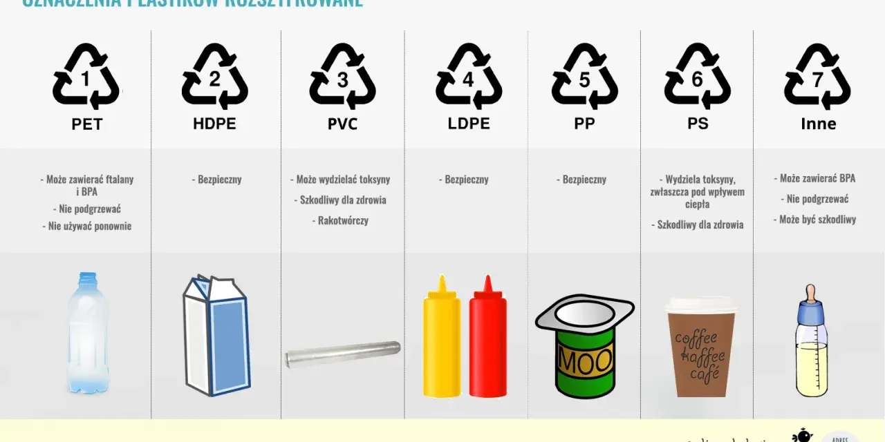 Oznaczenia plastików: PET, HDPE, PVC, LDPE, PP (bezpieczny, np. kubek na kawę), PS, Inne.