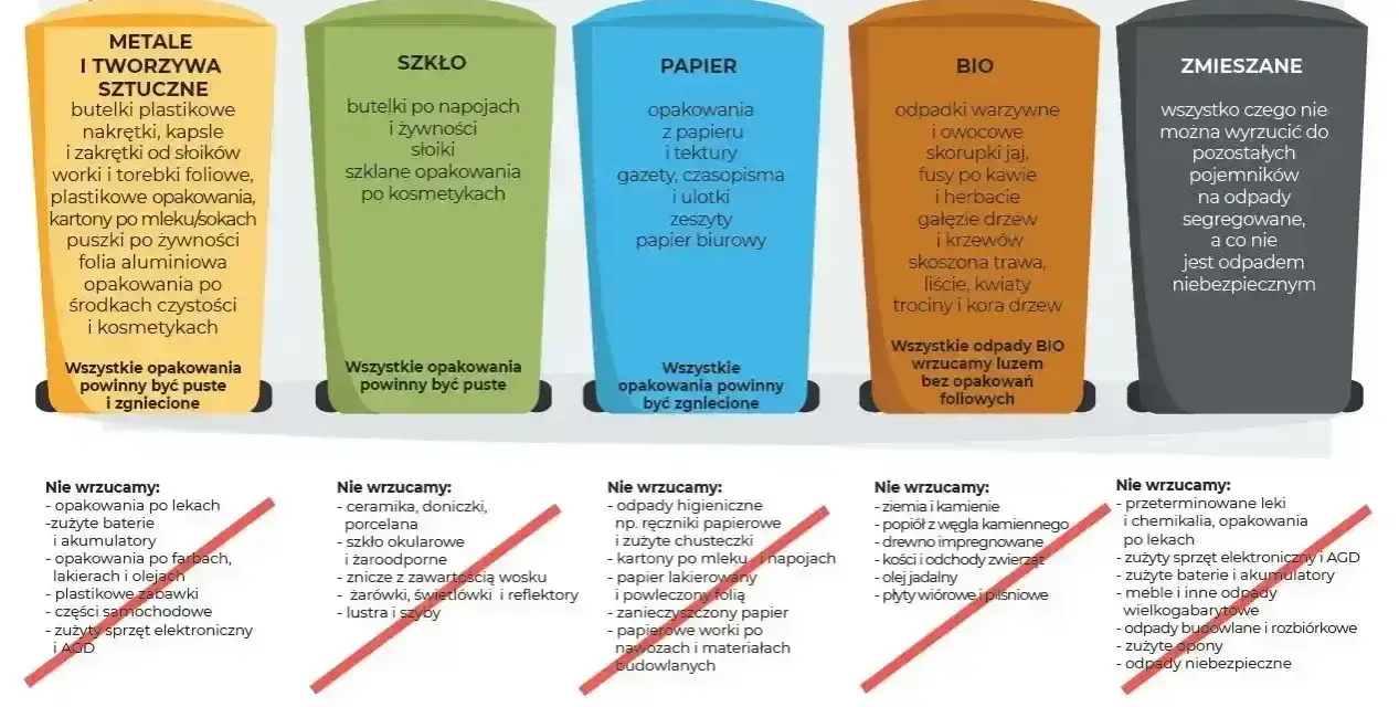 System segregacji odpadów: czy polietylen to plastik? Tak, opakowania z tworzyw sztucznych, w tym polietylenu, wrzucamy do żółtego pojemnika.