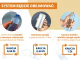 System obejmuje jednorazowe butelki PET do 3 litrów, metalowe puszki do 1 litra i szklane butelki wielokrotnego użytku do 1,5 litra. Kaucja za butelki PET i puszki to 0,50 zł, a za szklane 1 zł.