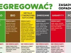 Przykłady odpadów komunalnych: papier, szkło, bio, metale, tworzywa, zmieszane, gabaryty, popiół, tekstylia. Segreguj mądrze!