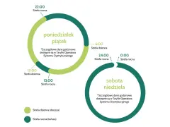 Schemat taryfy G12W PGE: strefa dzienna (droższa) i nocna (tańsza) dla dni powszednich i weekendów.