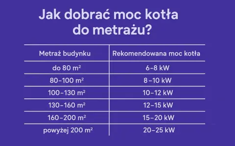 Tabela podpowiada, jak obliczyć moc przyłączeniową kotła do metrażu budynku, od 6-8 kW dla 80 m² do 20-25 kW dla powyżej 200 m².