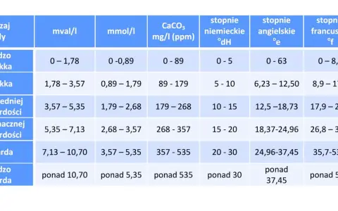 Tabela pokazuje, jak zmierzyć twardość wody w różnych jednostkach: mval/l, mmol/l, mg/l (ppm), °dH, °e, °f.
