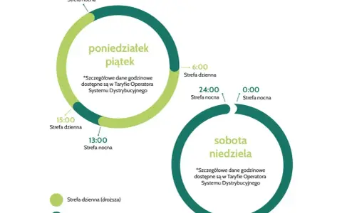Schemat taryfy G12W PGE: strefa dzienna (droższa) i nocna (tańsza) dla dni powszednich i weekendów.