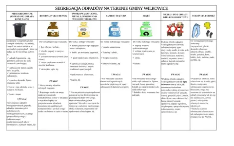 Tabela informuje o zasadach segregacji śmieci w gminie. Podzielono odpady na kategorie: zmieszane, bio, tworzywa, papier, szkło, meble i tekstylia.