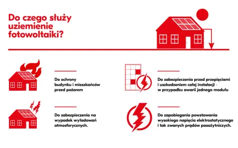 Uziemienie paneli fotowoltaicznych chroni przed pożarem, przepięciami, wyładowaniami atmosferycznymi i prądami pasożytniczymi.