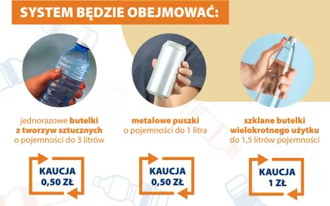 System obejmuje jednorazowe butelki PET do 3 litrów, metalowe puszki do 1 litra i szklane butelki wielokrotnego użytku do 1,5 litra. Kaucja za butelki PET i puszki to 0,50 zł, a za szklane 1 zł.