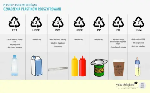 Oznaczenia plastików: PET, HDPE, PVC, LDPE, PP (bezpieczny, np. kubek na kawę), PS, Inne.