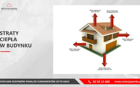 Ilustracja pokazuje, jak obliczyć zapotrzebowanie energetyczne domu, wskazując straty ciepła przez dach, ściany, okna, wentylację i podłogę.