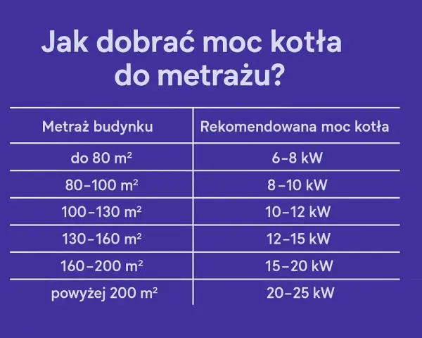 Tabela podpowiada, jak obliczyć moc przyłączeniową kotła do metrażu budynku, od 6-8 kW dla 80 m² do 20-25 kW dla powyżej 200 m².