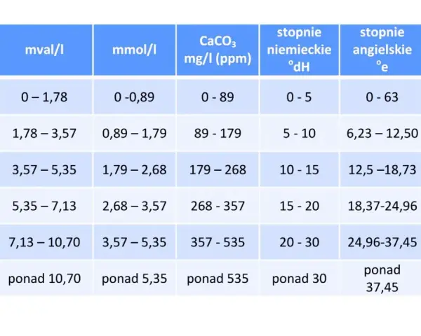 Tabela pokazuje, jak zmierzyć twardość wody w różnych jednostkach: mval/l, mmol/l, mg/l (ppm), °dH, °e, °f.