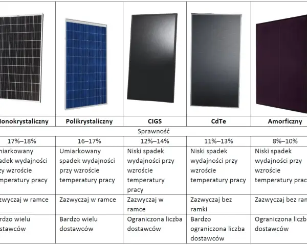 Porównanie sprawności paneli fotowoltaicznych: monokrystaliczne, polikrystaliczne, CIGS, CdTe, amorficzne. Różne parametry wydajności i spadku mocy.