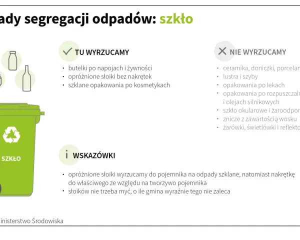 Zasady segregacji odpadów: szkło. Tu wyrzucamy butelki, słoiki bez nakrętek, opakowania po kosmetykach. Nie wyrzucamy ceramiki, luster, żarówek.
