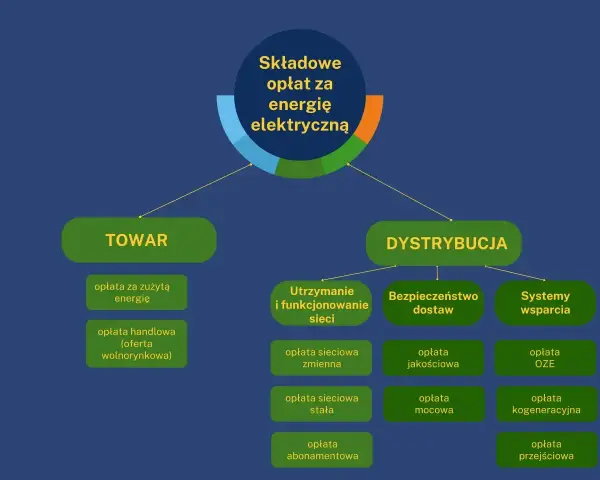 Schemat składający się z dwóch głównych kategorii: TOWAR i DYSTRYBUCJA, przedstawiający składowe opłat za energię elektryczną, np. w taryfie c11.
