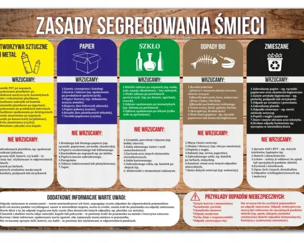 Plakat "Zasady segregowania śmieci" pokazuje, co wrzucać do pojemników na tworzywa sztuczne, papier, szkło, odpady bio i zmieszane. Wskazuje też przykłady odpadów niebezpiecznych.