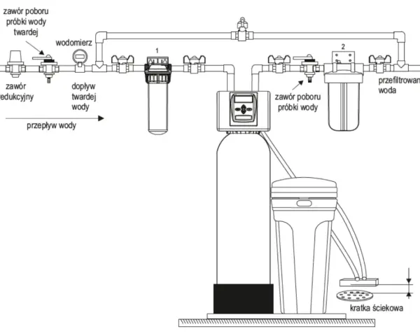 Schemat instalacji uzdatniania wody. Widoczne filtry, zawory, wodomierz i zbiornik. Global water instrukcja montażu.