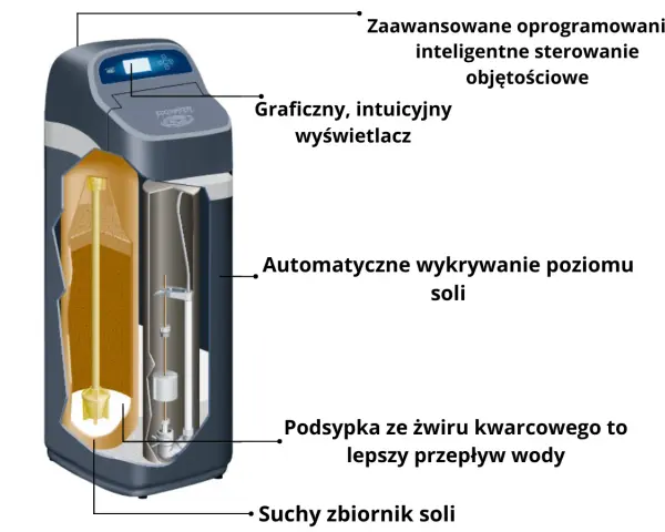 Schemat pokazuje, jak działa zmiękczacz wody: zaawansowane sterowanie, intuicyjny wyświetlacz, automatyczne wykrywanie poziomu soli, podsypka ze żwiru kwarcowego i suchy zbiornik soli.