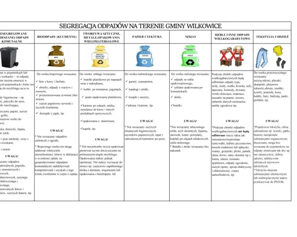 Tabela informuje o zasadach segregacji śmieci w gminie. Podzielono odpady na kategorie: zmieszane, bio, tworzywa, papier, szkło, meble i tekstylia.