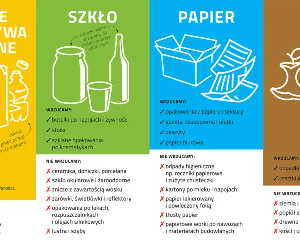 Segregacja odpadów: metale i tworzywa sztuczne, szkło, papier, bio. Wrzucamy plastikowe butelki, opakowania, kartony, gazety. Nie wyrzucamy ceramiki, papieru lakierowanego, ziemi.