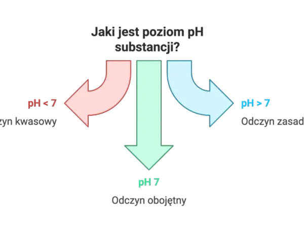 Schemat pokazuje, jak zmierzyć pH wody domowym sposobem: pH < 7 to odczyn kwasowy, pH = 7 obojętny, a pH > 7 zasadowy.