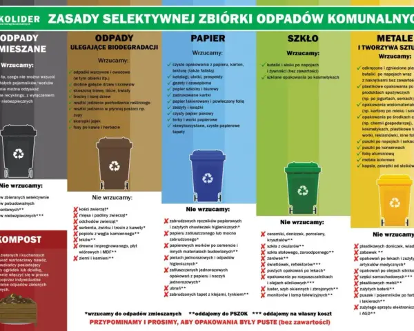 Pszok co to? To zasady segregacji odpadów komunalnych: zmieszane, biodegradowalne, papier, szkło, metale i tworzywa sztuczne, kompost.