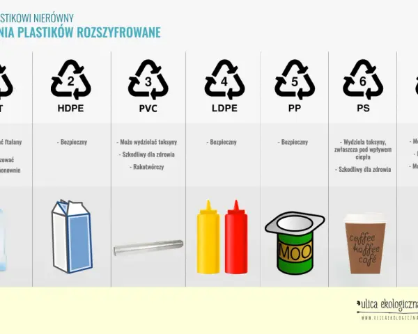 Oznaczenia plastików: PET, HDPE, PVC, LDPE, PP (bezpieczny, np. kubek na kawę), PS, Inne.