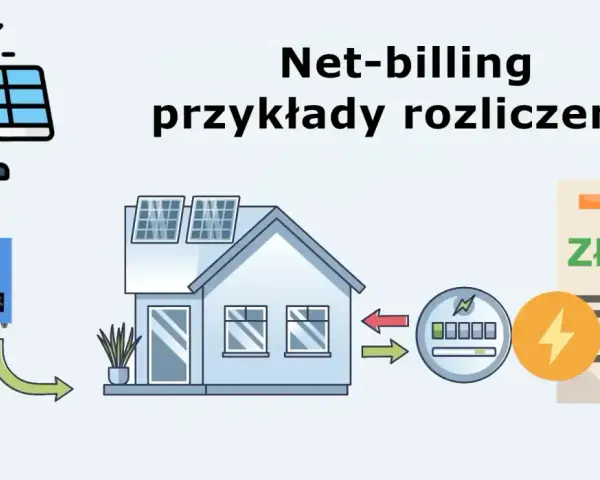 Schemat ilustruje, jak rozliczana jest fotowoltaika w systemie net-billing. Energia ze słońca trafia do domu, a nadwyżki są sprzedawane.