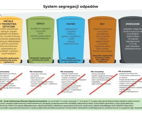 System segregacji odpadów: czy polietylen to plastik? Tak, opakowania z tworzyw sztucznych, w tym polietylenu, wrzucamy do żółtego pojemnika.