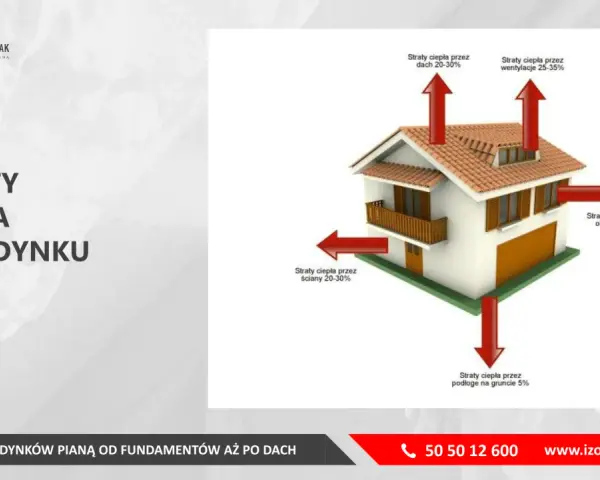 Ilustracja pokazuje, jak obliczyć zapotrzebowanie energetyczne domu, wskazując straty ciepła przez dach, ściany, okna, wentylację i podłogę.
