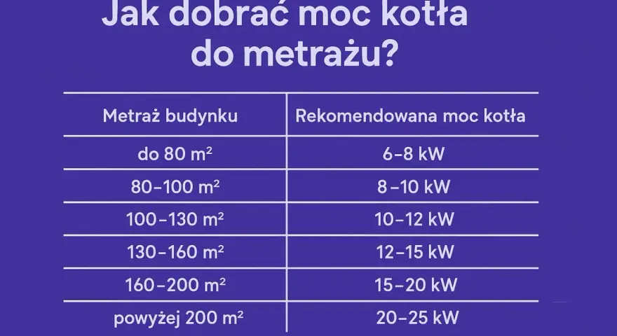 Tabela podpowiada, jak obliczyć moc przyłączeniową kotła do metrażu budynku, od 6-8 kW dla 80 m² do 20-25 kW dla powyżej 200 m².