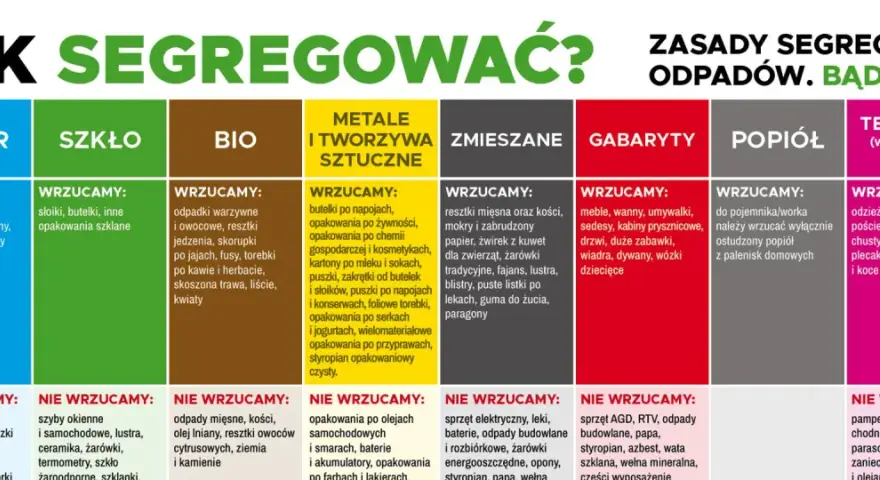 Przykłady odpadów komunalnych: papier, szkło, bio, metale, tworzywa, zmieszane, gabaryty, popiół, tekstylia. Segreguj mądrze!