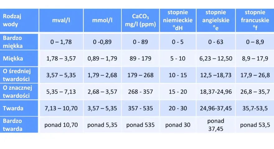 Tabela pokazuje, jak zmierzyć twardość wody w różnych jednostkach: mval/l, mmol/l, mg/l (ppm), °dH, °e, °f.